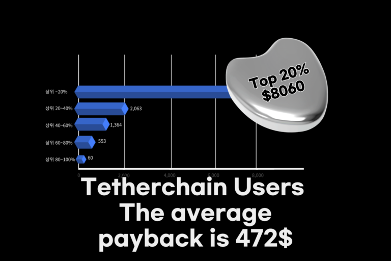 Tetherchain Users  The average payback is 472$